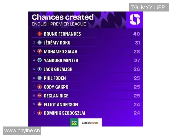 本赛季英超机会创造排行榜揭晓B费领先多库和萨拉赫紧随其后